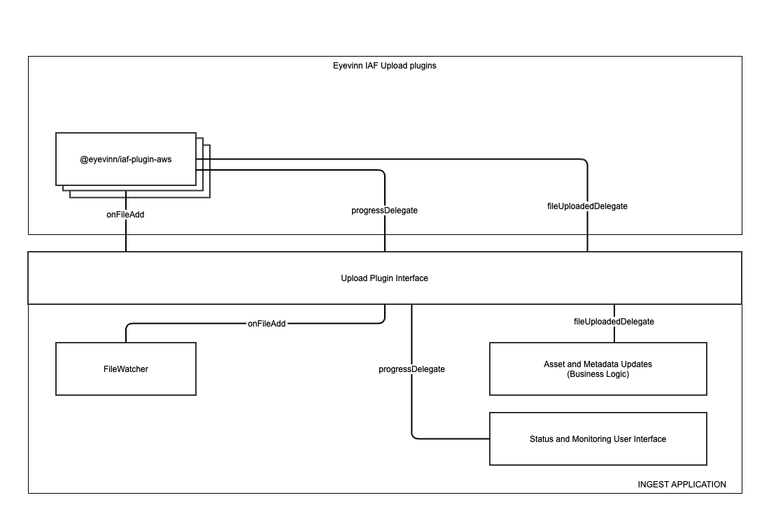 Diagram of Eyevinn Ingest Application Framework